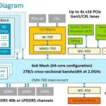 ARM extends compute subsystem to custom data centre chips