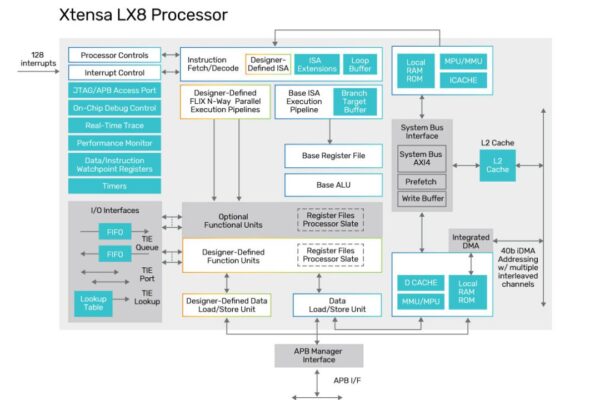  Next generation Tensilica processor targets embedded AI