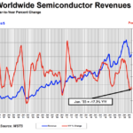 Semiconductor market continues its plunge