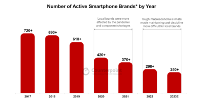 Component shortages cut smartphone brands by two thirds