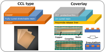 New material for 6G flexible printed circuit boards