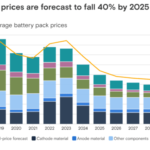 EV battery prices set to fall below $99/kWh