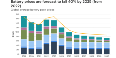 EV battery prices set to fall below $99/kWh