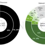 Le Japon va se lancer dans la fonderie de puces avancées