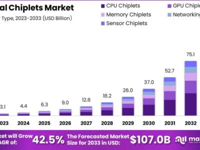 Boom predicted for chiplet market
