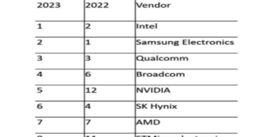 ST returns to the top ten semiconductor suppliers in 2023