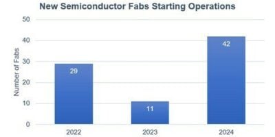 Semiconductor wafer capacity to hit all time high