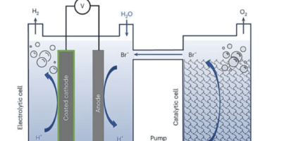 Technology for producing hydrogen using renewable energy