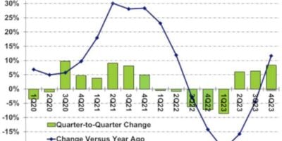 Analyst lifts 2024 chip market growth forecast