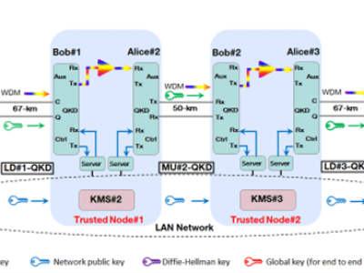 Toshiba Europe shows 400Gbit/s QKD quantum network