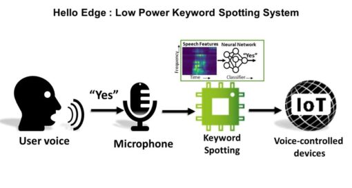 Low power keyword spotting for IoT edge AI