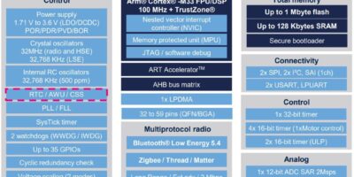 ST wireless microcontroller for incoming cyber-protection regulations