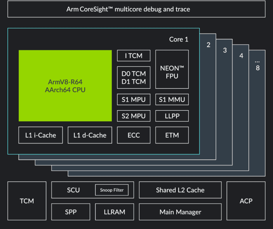 ARM moves Neoverse V3 core into automotive ...