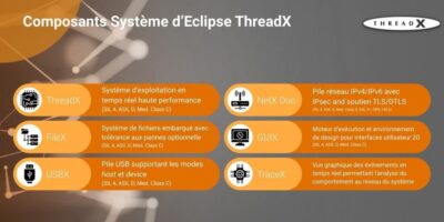 Eclipse ThreadX : un système d’exploitation temps réel open source éprouvé et fiable