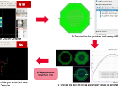 Flux de migration de designs de radiofréquence vers le nœud de processus N6RF+ de TSMC