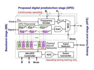 Low-power DPD for 5G uses neural networks to address non-linearty