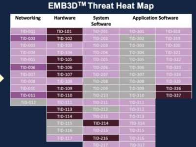 Cybersecurity threat model for embedded devices
