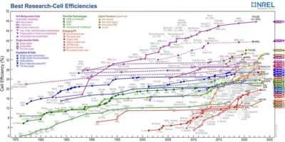 NREL updates solar cell efficiency chart with tandem devices