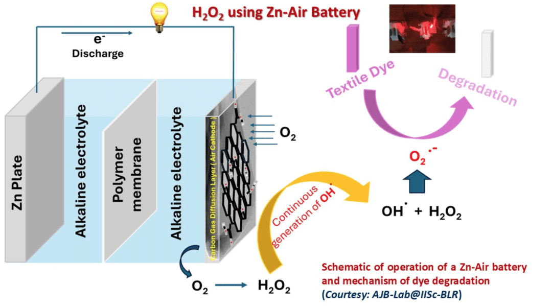 Revolutionizing Hydrogen Peroxide Production: A Sustainable Approach with Zinc-Air Battery