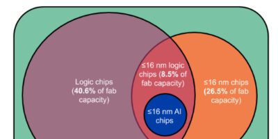 AI chips: What they are and why they matter