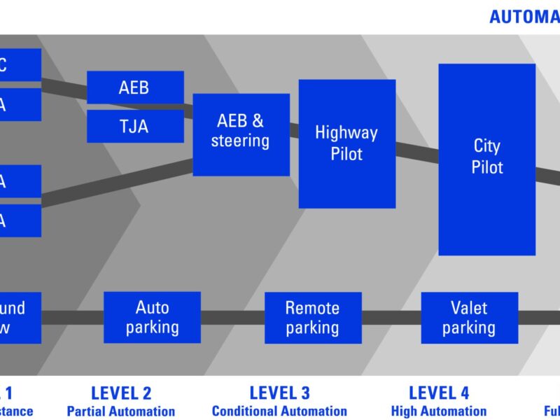 Automobile : des axes de développement stratégiques
