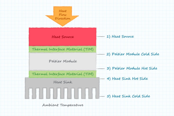 Conception avec des modules Peltier pour une gestion thermique de précision
