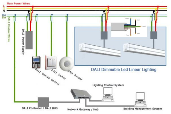 Comprendre et appliquer les nouveaux connecteurs standard pour l’éclairage LED en intérieur et en extérieur