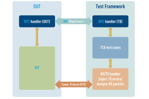Test suite allows TC8 validation of automotive TCP/IP stacks