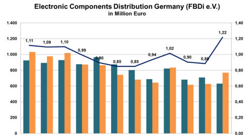Downturn in German components distribution ends