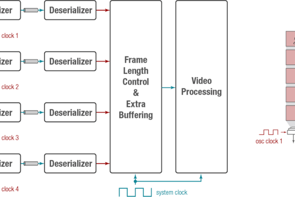 Stepping into next generation ADAS multi-camera architectures