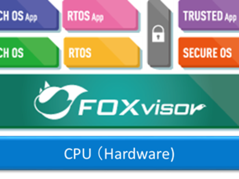 FOXvisor – Virtualization Solution in Secure Automotive Systems