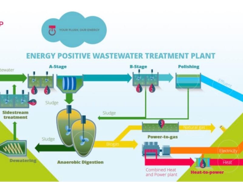 Project generates power from sewage