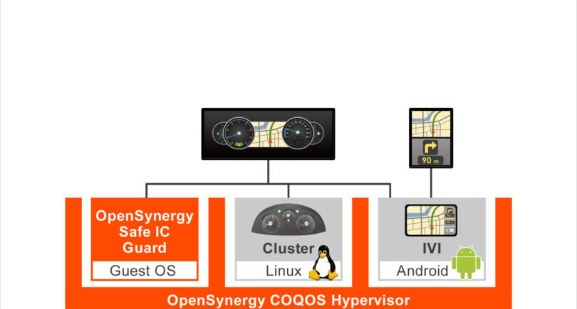 Anatomy of a Multi-Display-Cockpit: Multicore SoC, hypervisor and Linux