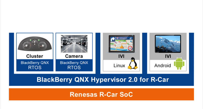 R-Car development environment with virtualization, FuSa and security