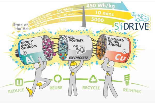 Consortium develops sustainable battery production in Europe