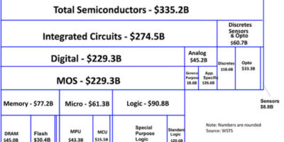 Semiconductor market breakdown and 2016 forecasts