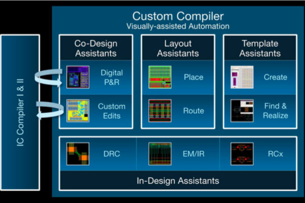 Custom Compiler speeds up complex design, claims Synopsys