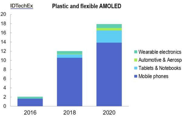 Plastic and flexible OLED displays to continue growth trend, says report