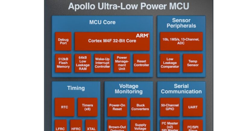 ARM MCU built in sub-threshold technology for 10-fold power reduction