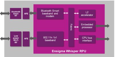Imagination’s Ensigma connectivity IP spans baseband to RF