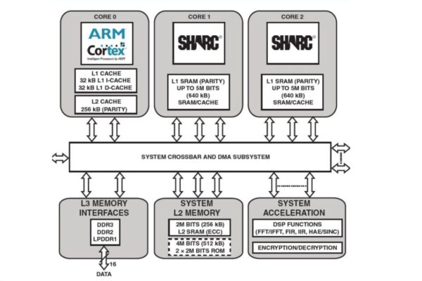 ADI mixes multicore DSP and ARM cores for audio, industrial designs