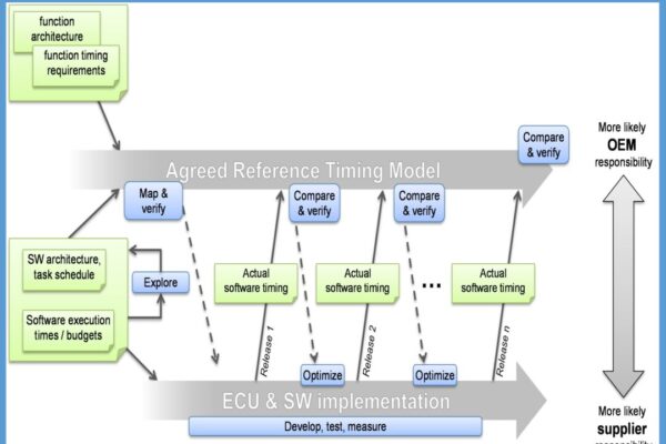 Verification of key timing use cases for ECU software development