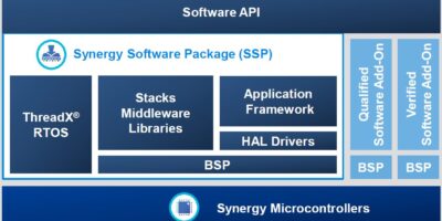Renesas offers qualified software modules with Synergy MCUs