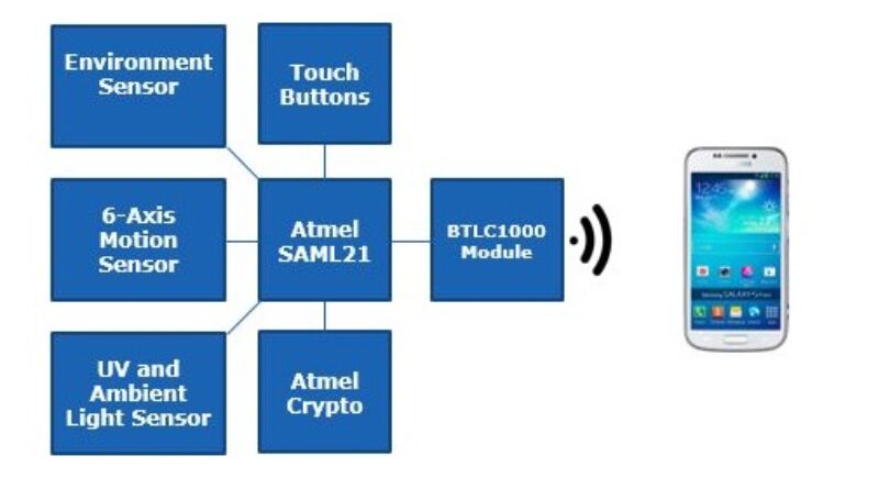 Ultra-low-power connected platform for wearable products