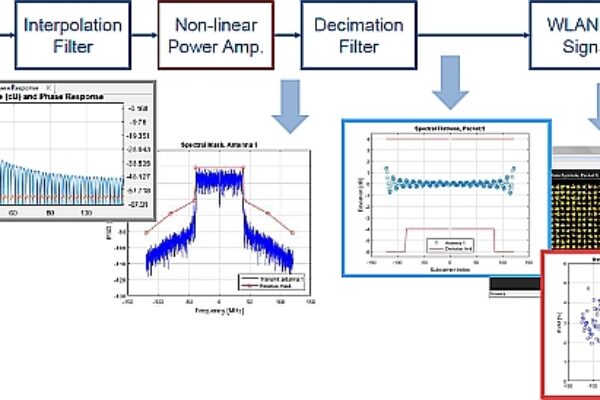 Toolbox for MATLAB enables faster and more robust WLAN design