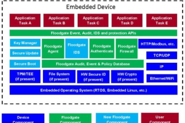 Icon Labs/Micrium integrated security platform for IoT devices