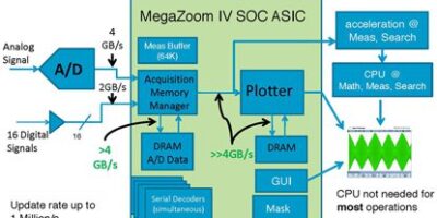 Agilent uses new ASIC in MSO market attack