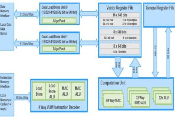 Tensilica DSP core does 100 GMACs at 1 W