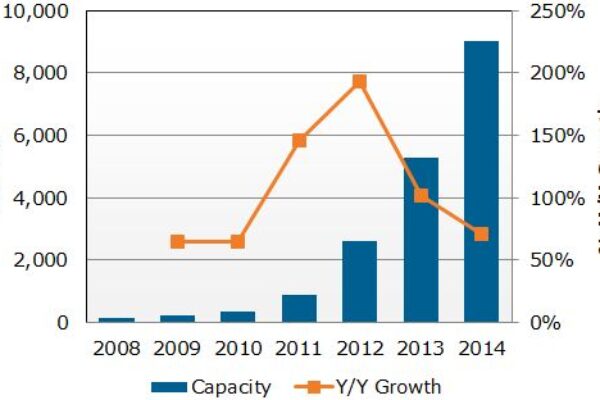 AMOLED manufacturing capacity to nearly triple in 2012, says DisplaySearch