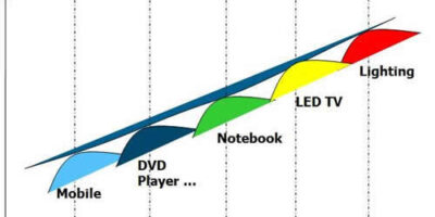 LED market growth accelerated by high demand in lighting applications